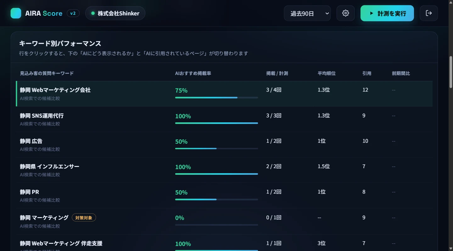 キーワード別パフォーマンスの表。キーワードごとにAIおすすめ掲載率、掲載/計測回数、平均順位、引用数が並んでいる
