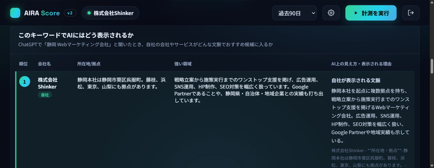 このキーワードでAIにどう表示されるかの画面。自社が1位で表示され、AI上の見え方と表示される理由が文章で示されている