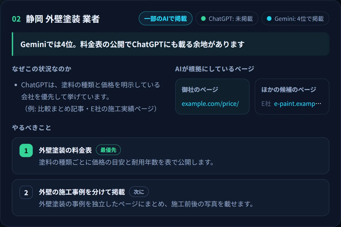サンプル画面：改善提案。キーワードごとに、なぜこの状況なのか、AIが根拠にしているページ、やるべきことが優先順に並んでいる