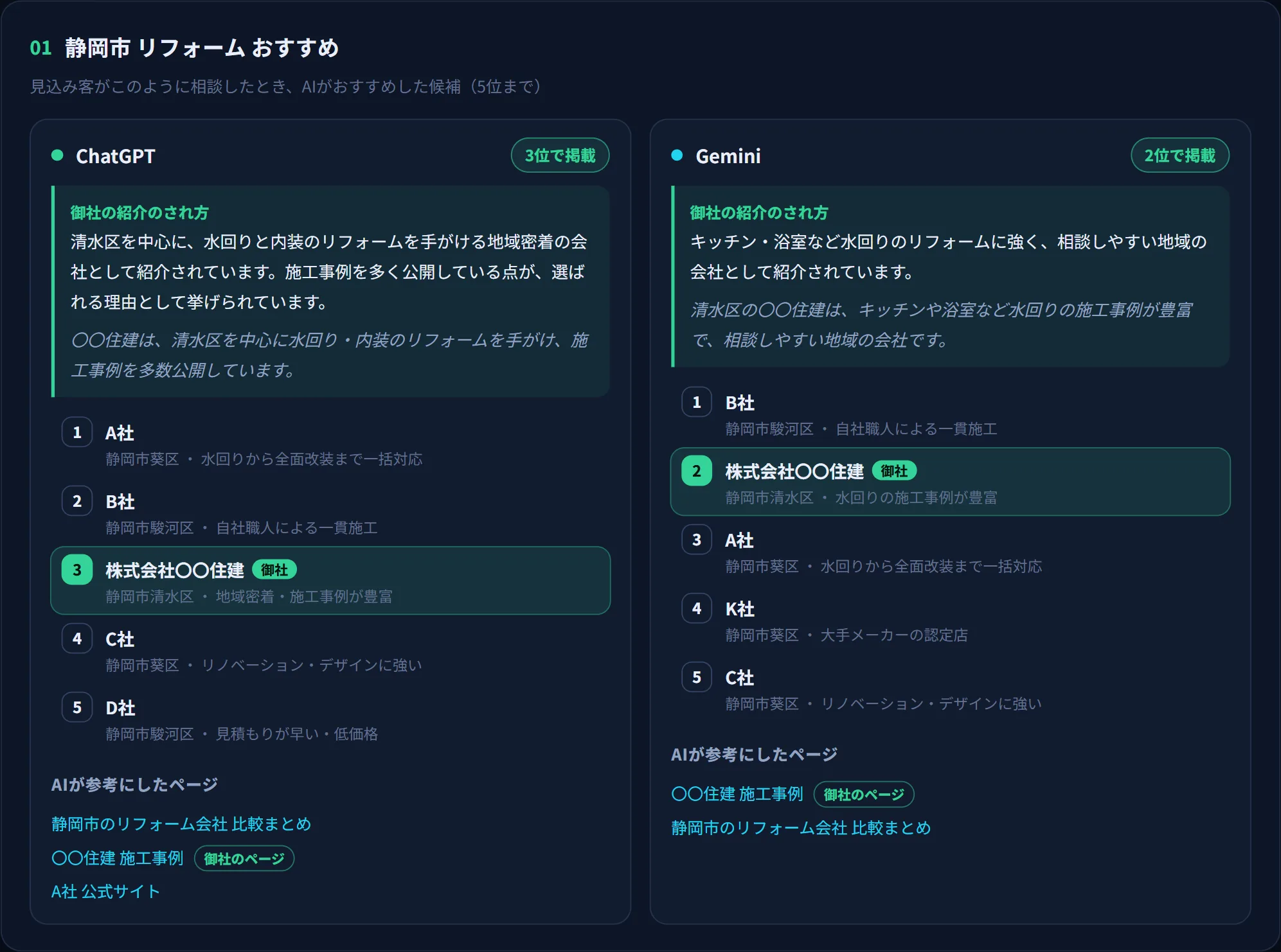 サンプル画面：キーワード別の詳細。ChatGPTでは3位、Geminiでは2位で掲載され、AIの候補一覧の中で自社の行が強調され、紹介のされ方が文章で示されている
