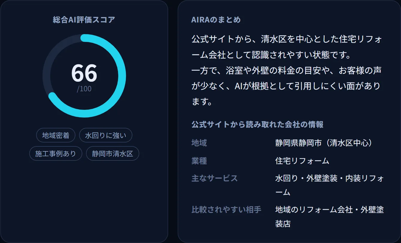 サンプル画面：サイト診断。総合AI評価スコア66/100と、公式サイトから読み取れた会社の情報がまとめられている