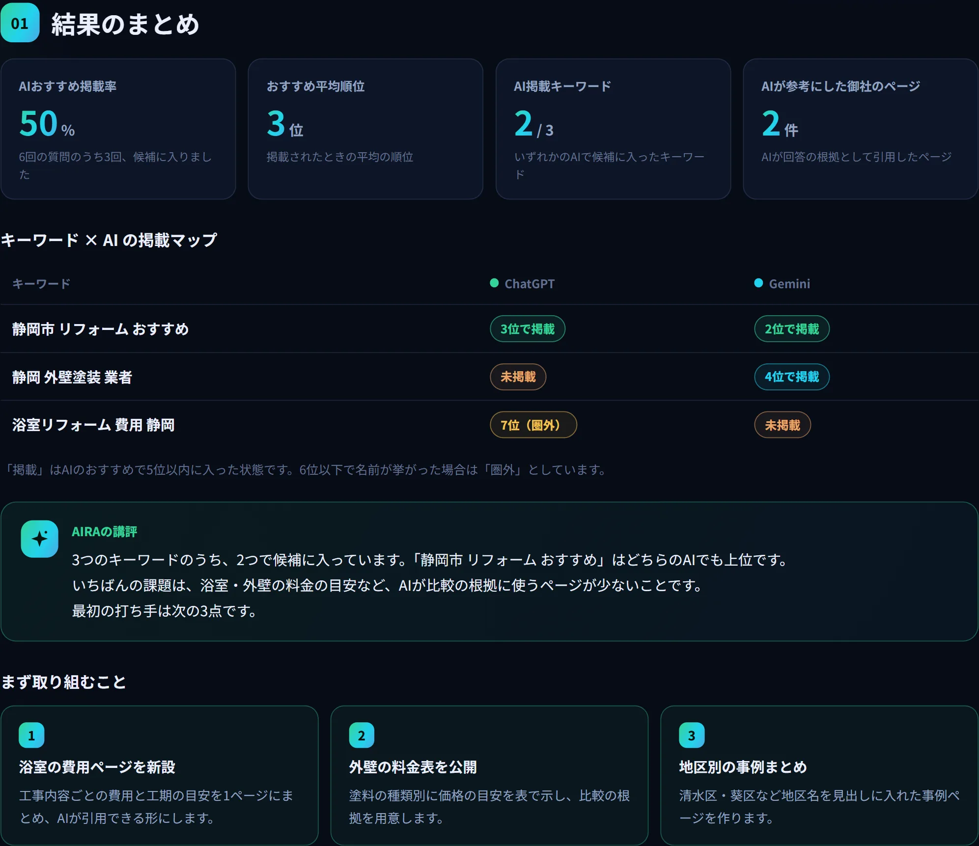 サンプル画面：無料AI掲載診断レポートの「結果のまとめ」。AIおすすめ掲載率50%、平均順位3位、掲載キーワード2/3などの指標と、キーワードごとにChatGPT・Geminiで何位に掲載されたかの表、AIRAの講評と、まず取り組むこと3つが並んでいる