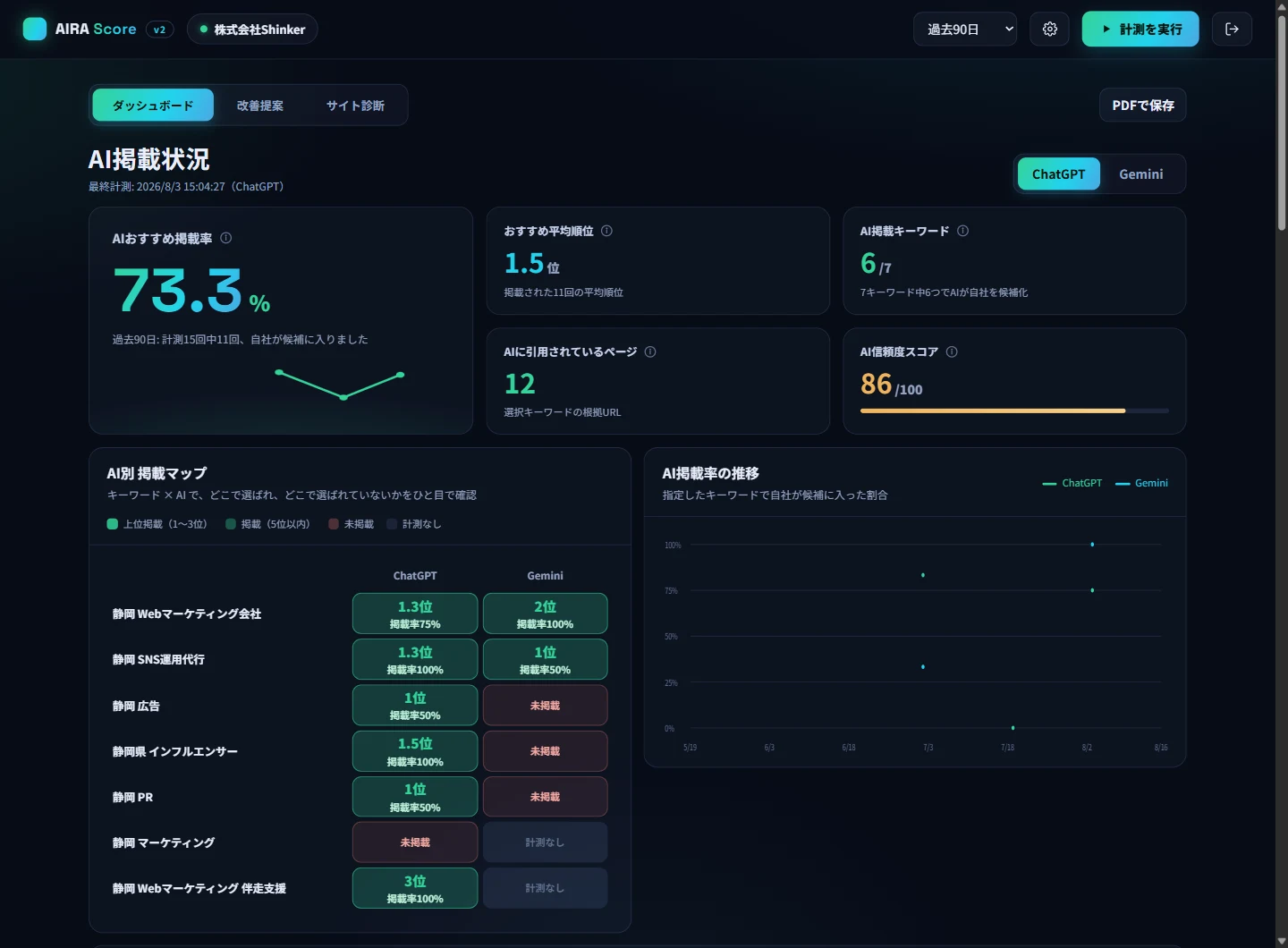 AIRA Score の管理画面。AIおすすめ掲載率73.3%、おすすめ平均順位1.5位、AI掲載キーワード6/7、AI信頼度スコア86が並び、キーワード×AIの掲載マップと掲載率の推移グラフが表示されている