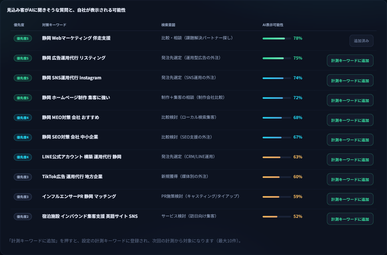 見込み客がAIに聞きそうな質問と、自社が表示される可能性。優先度、対策キーワード、検索意図、AI表示可能性、計測キーワードに追加ボタンが並んでいる