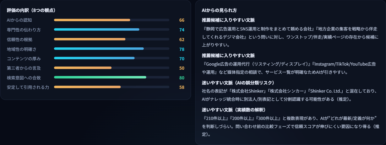 評価の内訳。AIからの認知、専門性の伝わり方、信頼性の根拠、地域性の明確さ、コンテンツの厚み、第三者からの言及、検索意図への合致、安定して引用される力の8項目がバーで表示されている