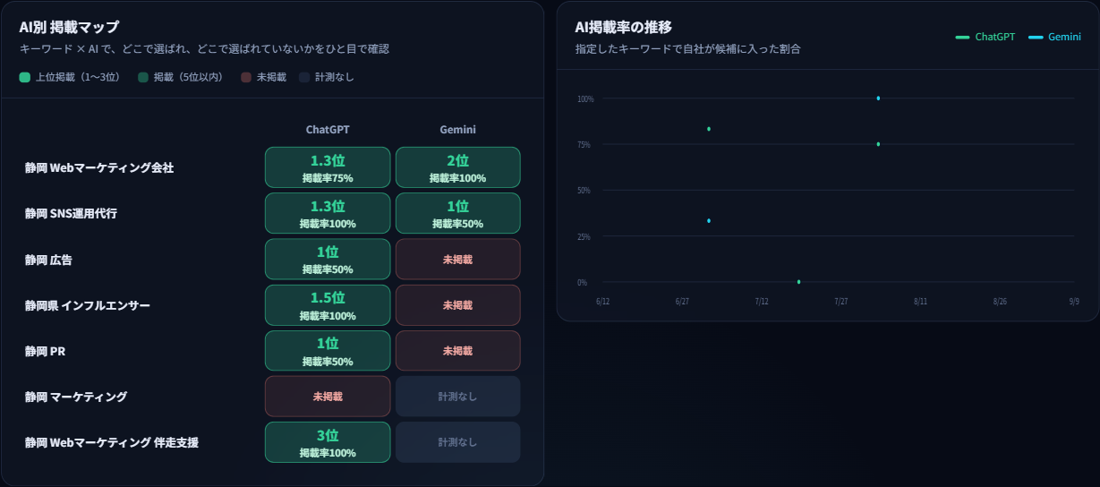 左にキーワード×AIの掲載マップ、右にAI掲載率の推移グラフが並んでいる