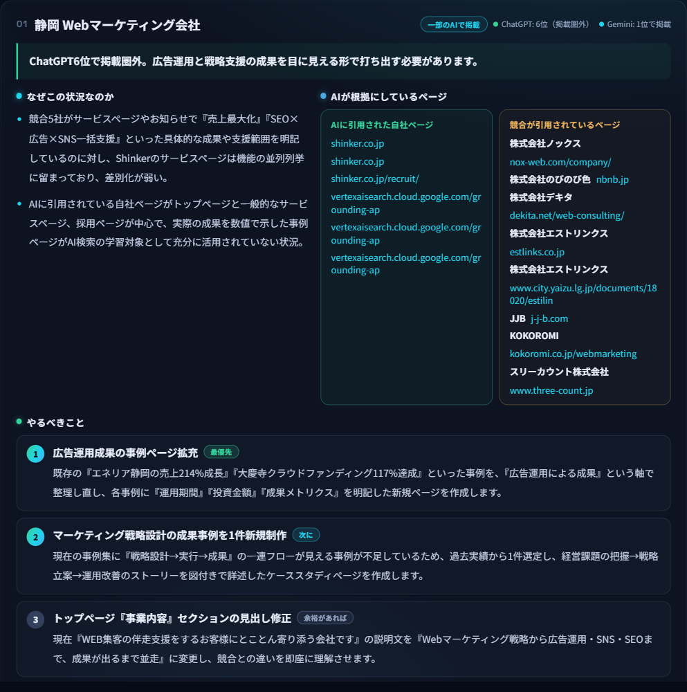 キーワードごとの改善提案カード。状態バッジ、なぜこの状況なのか、AIが根拠にしているページ、やるべきことの3ブロックで構成されている