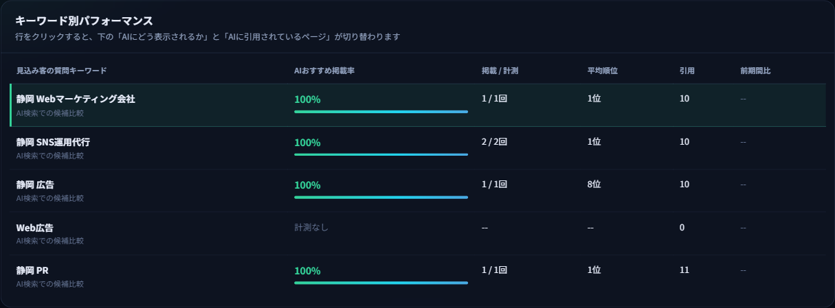 キーワード別パフォーマンスの表。キーワードごとにAIおすすめ掲載率、掲載/計測回数、平均順位、引用数が表示されている