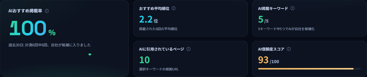 ダッシュボード上部のKPIカード。AIおすすめ掲載率、おすすめ平均順位、AI掲載キーワード、AIに引用されているページ、AI信頼度スコアが並んでいる